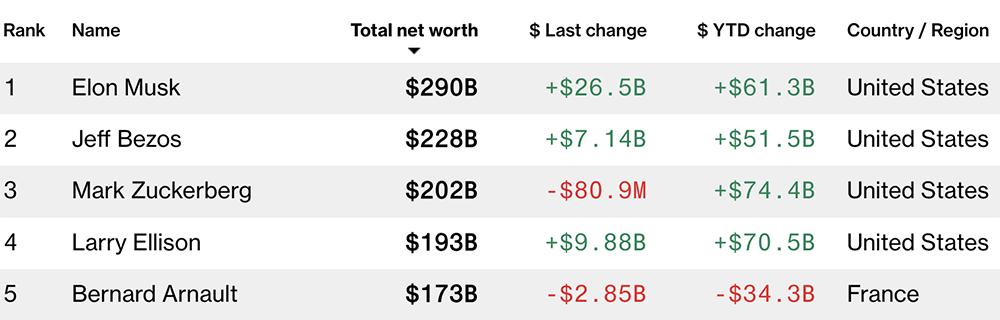 硅谷一夜变红，苹果OpenAI祝贺特朗普胜选，马斯克泼天豪赌护驾有功
