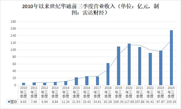 营收重回A股游戏第一，评级优于大市，世纪华通做对了什么？