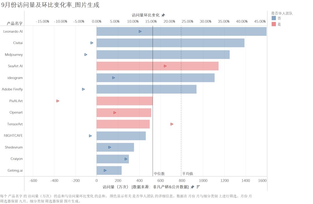 AI图片出海洞察：一半的产品访问量环比下滑，是谁在逆势增长
