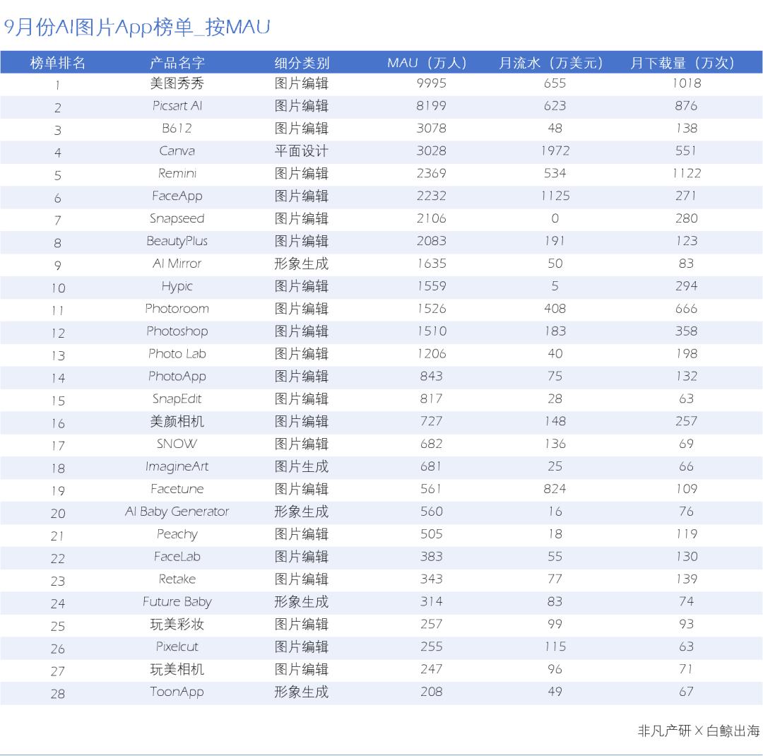 AI图片出海洞察：一半的产品访问量环比下滑，是谁在逆势增长