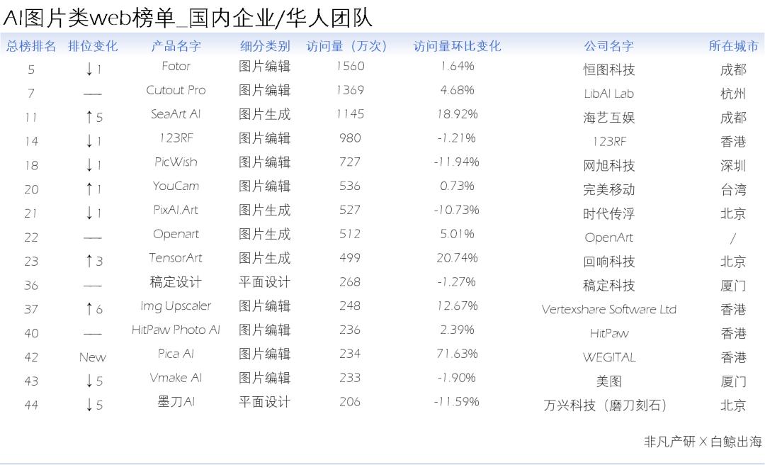 AI图片出海洞察：一半的产品访问量环比下滑，是谁在逆势增长