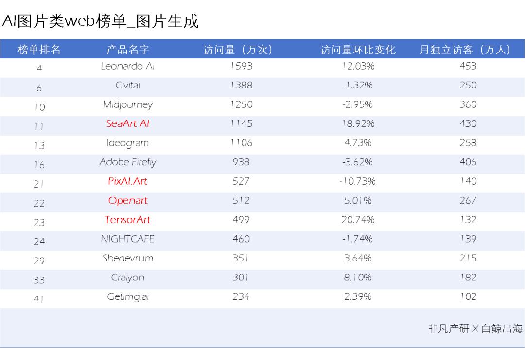 AI图片出海洞察：一半的产品访问量环比下滑，是谁在逆势增长