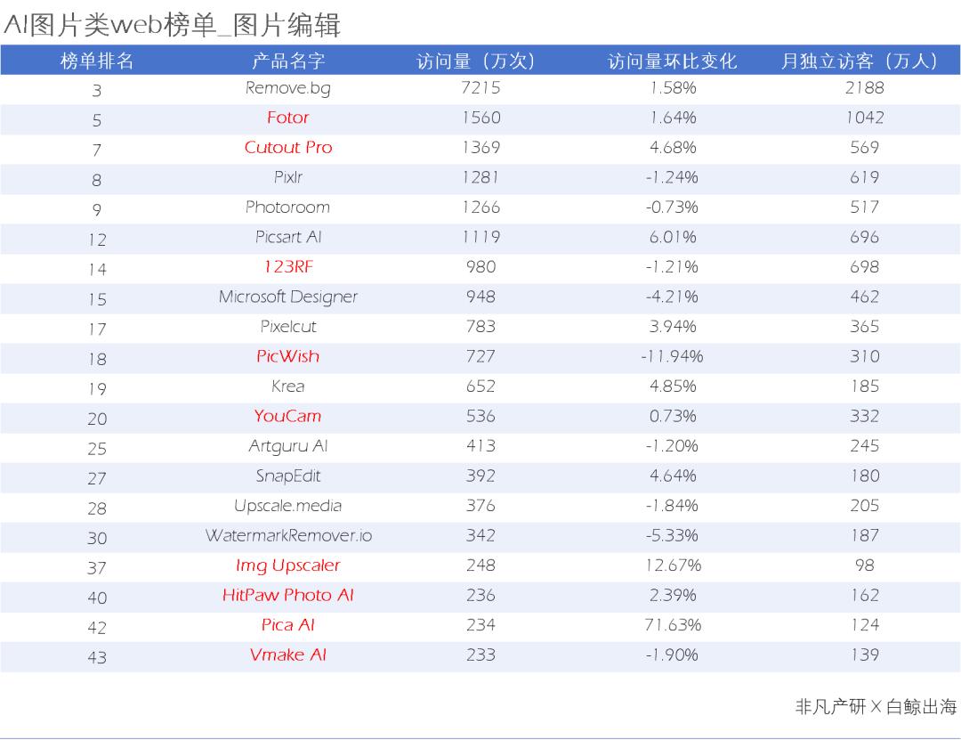 AI图片出海洞察：一半的产品访问量环比下滑，是谁在逆势增长
