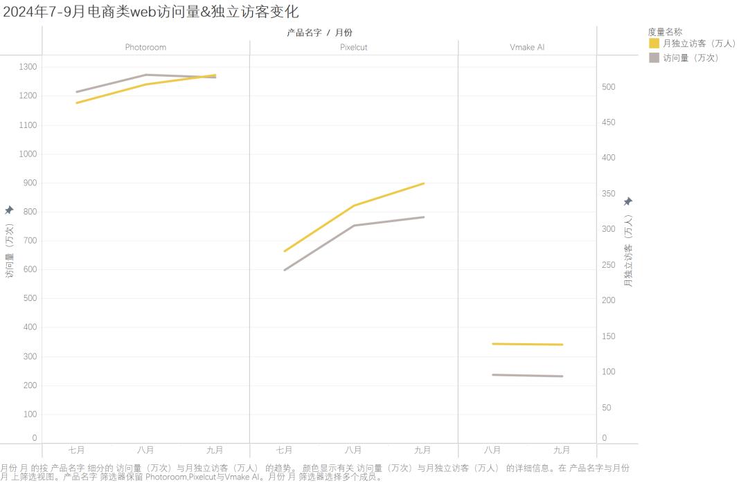 AI图片出海洞察：一半的产品访问量环比下滑，是谁在逆势增长