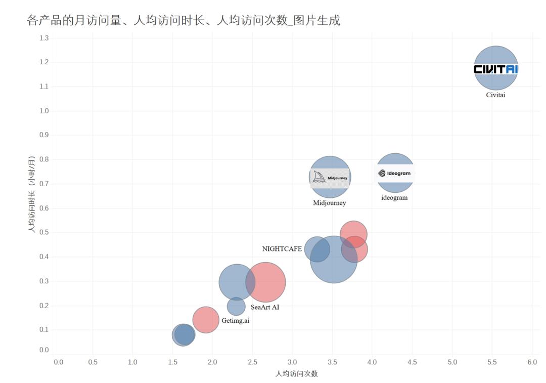 AI图片出海洞察：一半的产品访问量环比下滑，是谁在逆势增长