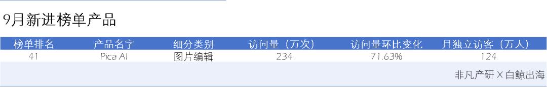 AI图片出海洞察：一半的产品访问量环比下滑，是谁在逆势增长