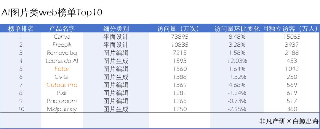 AI图片出海洞察：一半的产品访问量环比下滑，是谁在逆势增长