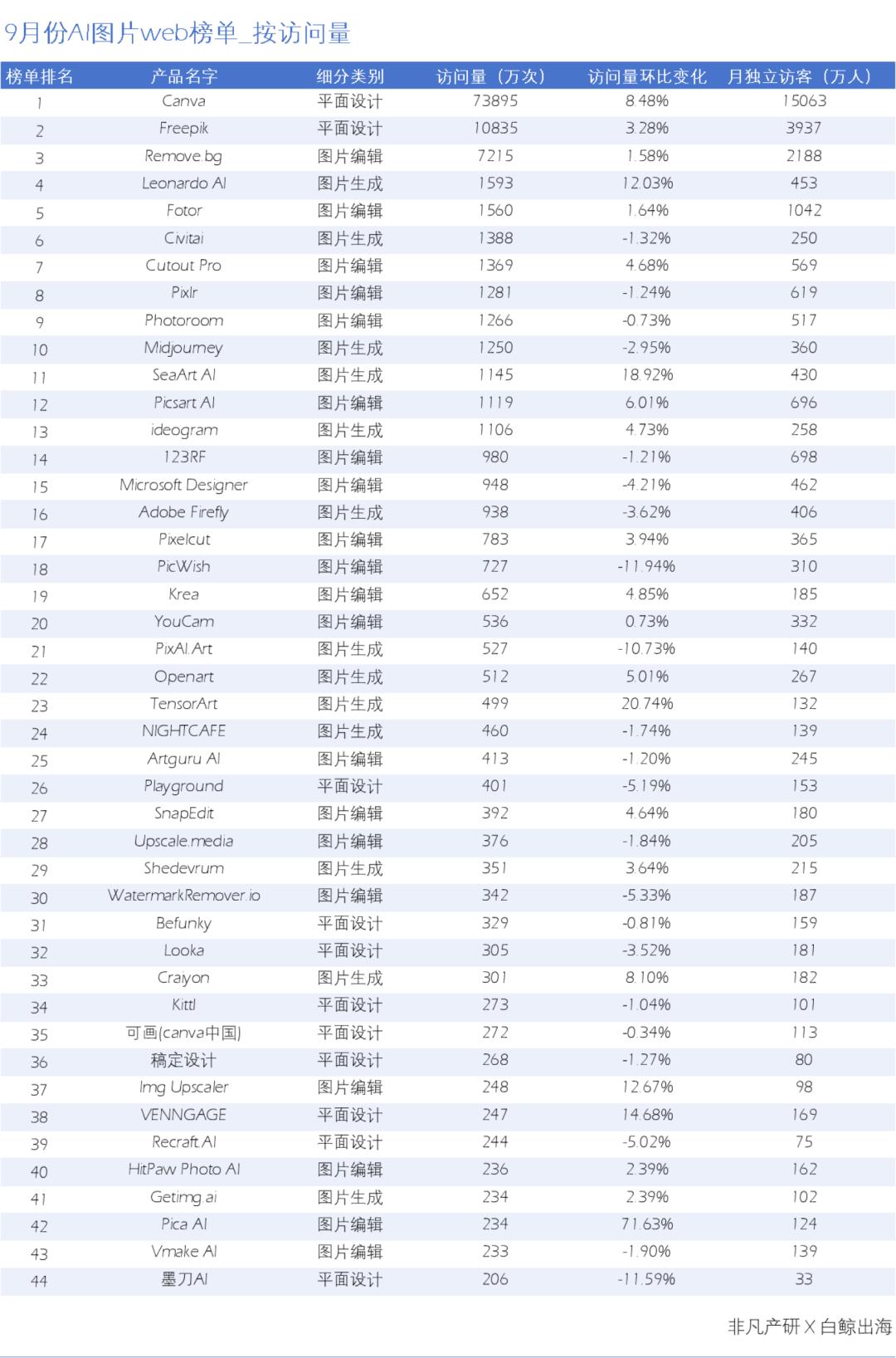 AI图片出海洞察：一半的产品访问量环比下滑，是谁在逆势增长