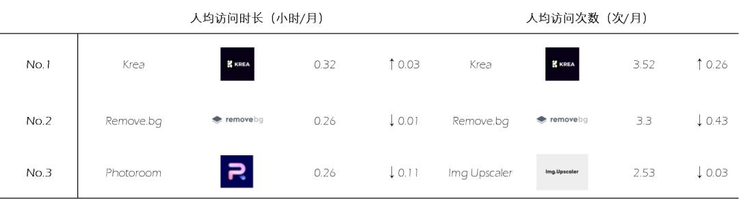 AI图片出海洞察：一半的产品访问量环比下滑，是谁在逆势增长