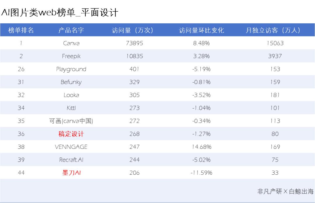 AI图片出海洞察：一半的产品访问量环比下滑，是谁在逆势增长