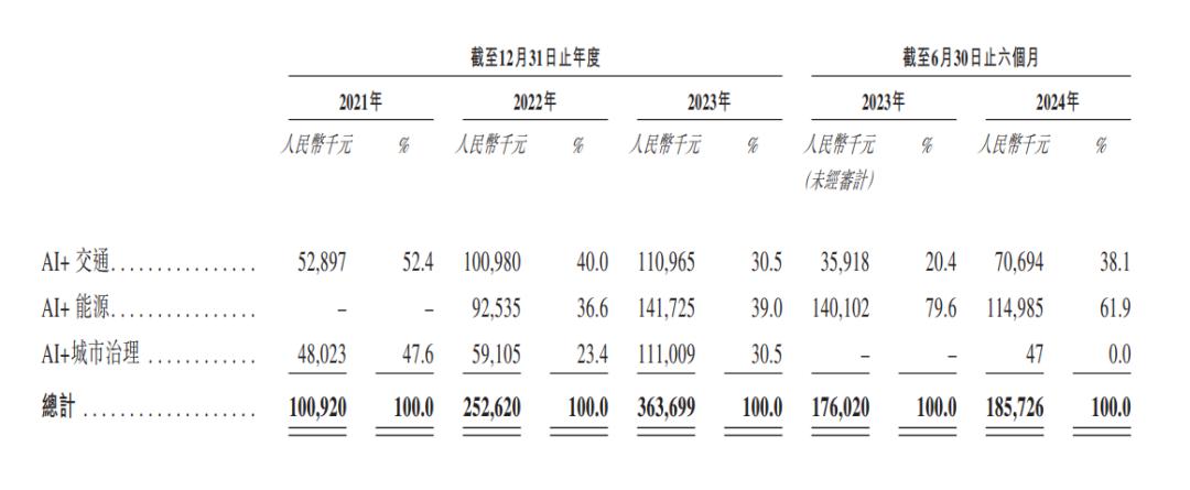 成都AI公司冲刺IPO，曾融资五轮