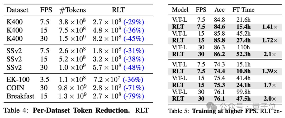 视频大模型无损提速：删除多余token，训练时间减少30%，帧率越高效果越好