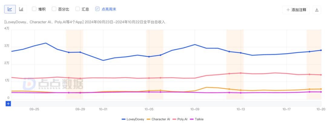 一款“放弃美国市场”的AI社交App，月流水碾压C.ai
