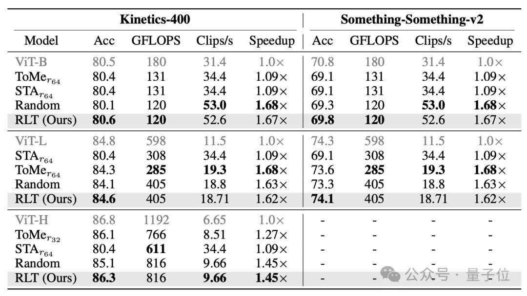 视频大模型无损提速：删除多余token，训练时间减少30%，帧率越高效果越好
