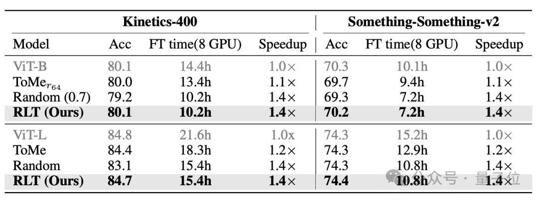 视频大模型无损提速：删除多余token，训练时间减少30%，帧率越高效果越好