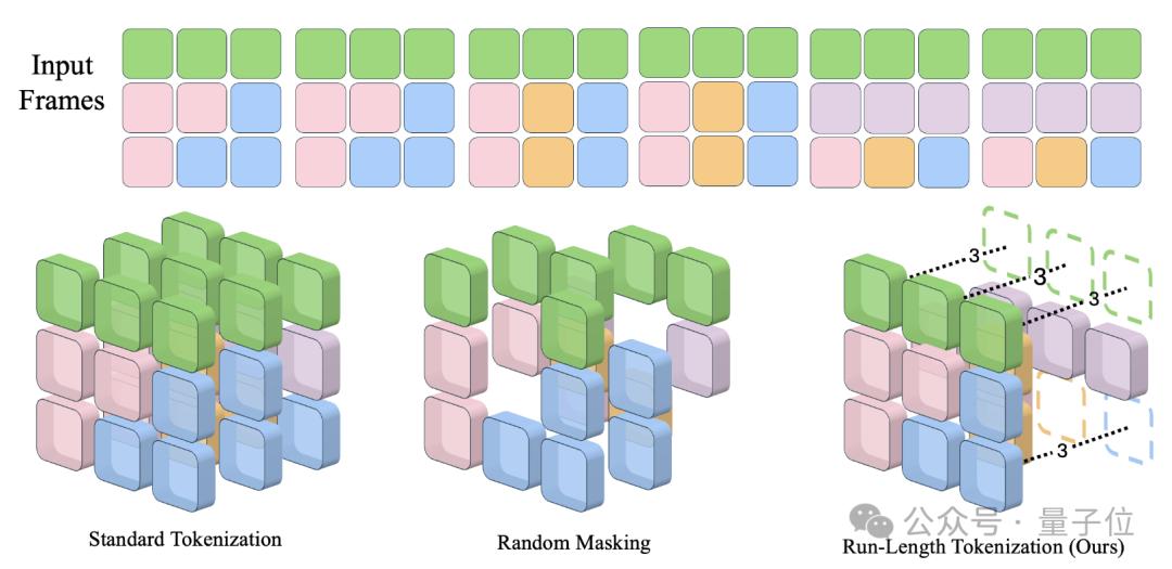 视频大模型无损提速：删除多余token，训练时间减少30%，帧率越高效果越好