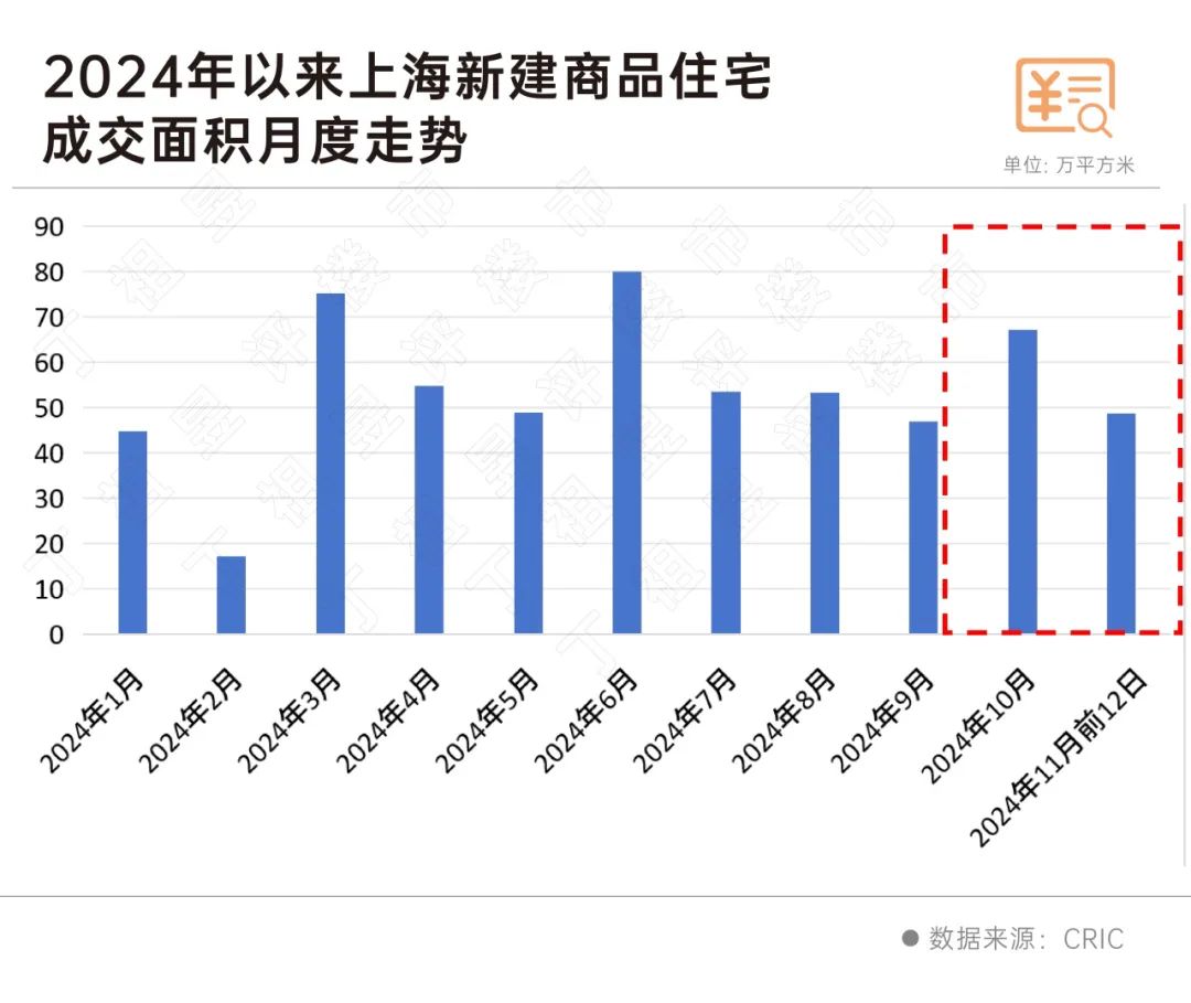 上海楼市再迎重磅新规！市场信心进一步修复-36氪