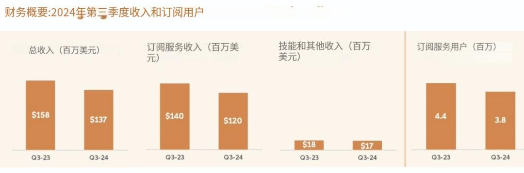 Chegg再裁员21%，失去50万付费用户，CEO：生成式AI造成巨大阻碍