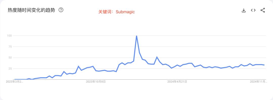 3个月流量增长10倍至千万，平平无奇的AI产品在最卷赛道突围？