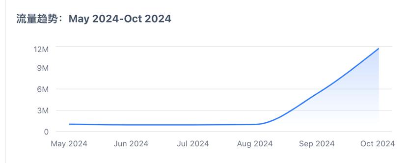 3个月流量增长10倍至千万，平平无奇的AI产品在最卷赛道突围？