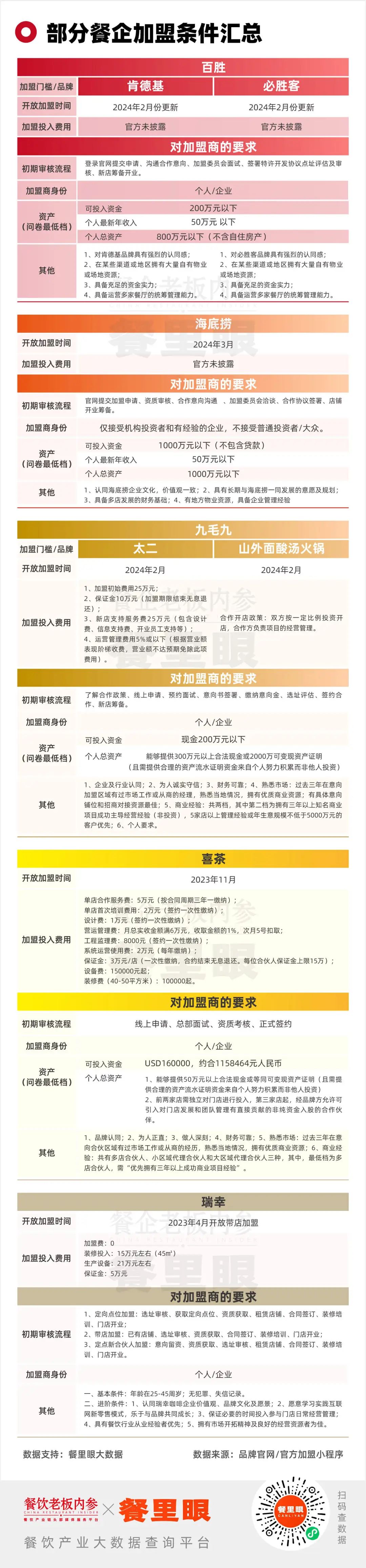 手握1000万，为啥加盟不了肯德基、海底捞？-36氪