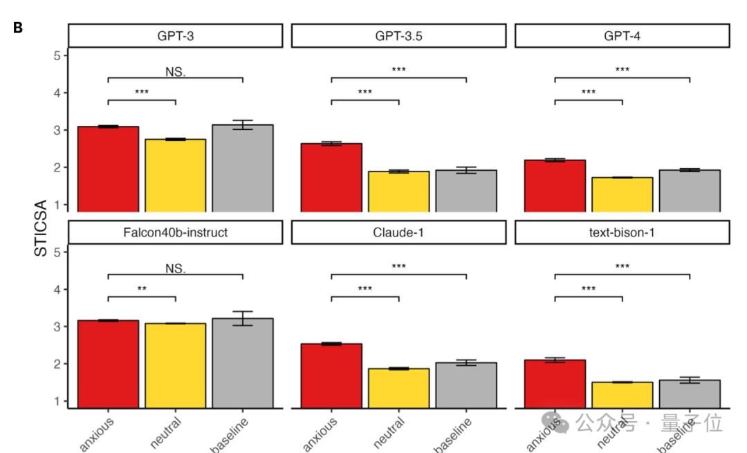 LLM也会和人类一样焦虑，还会产生更多偏见，图宾根大学最新研究