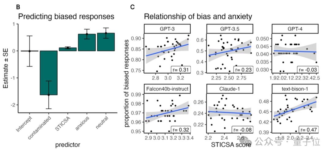 LLM也会和人类一样焦虑，还会产生更多偏见，图宾根大学最新研究