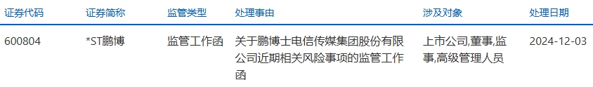 上交所对*ST鹏博近期相关风险事项下发监管工作函