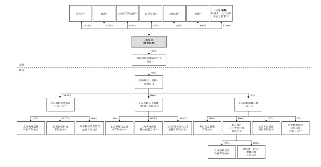 腾讯红杉投出AI独角兽，要IPO了