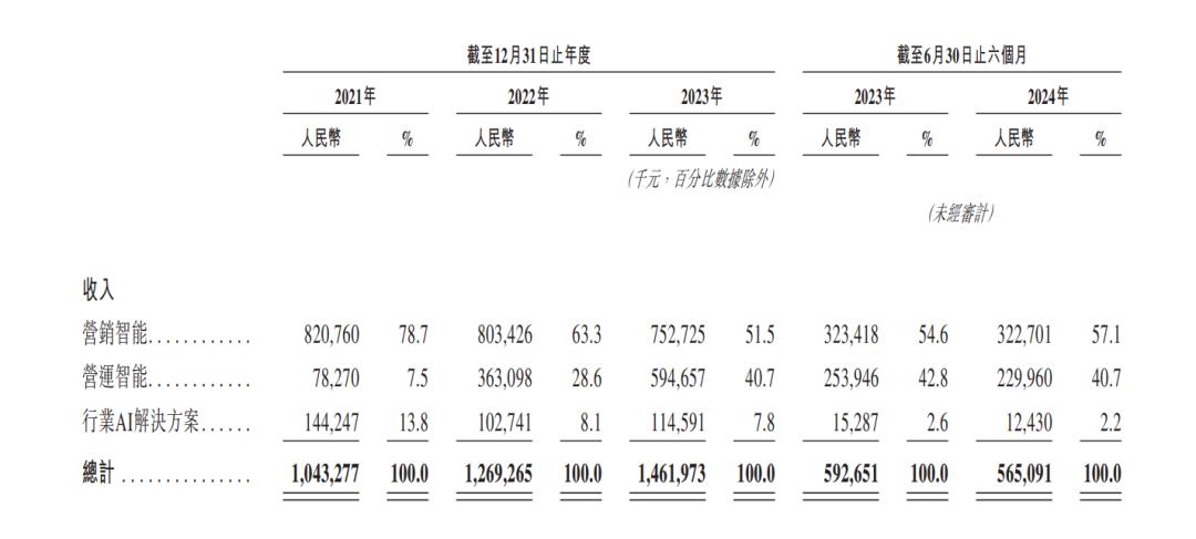 腾讯红杉投出AI独角兽，要IPO了