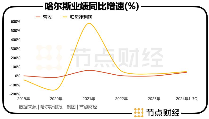 「杯」剧人生：哈尔斯的代工转型之路