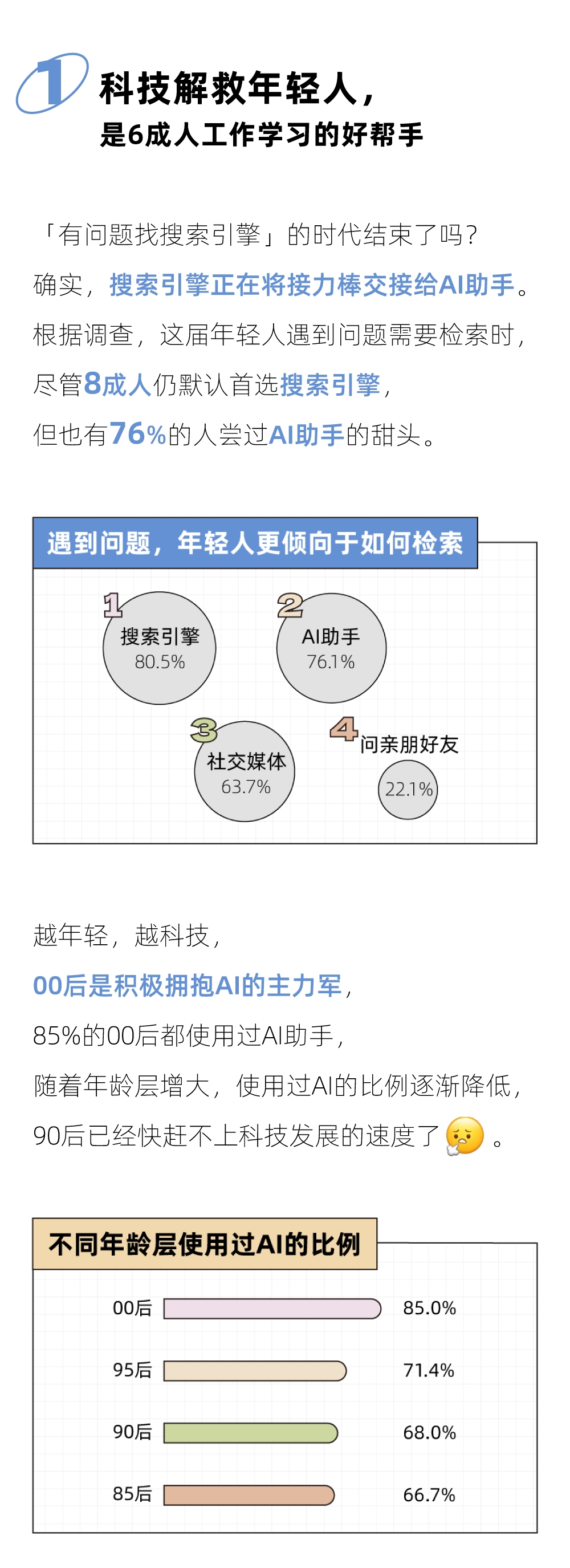 科技解放生产力，近半数00后每天都要「问问AI」 | 年轻人「有问题就问」AI助手报告