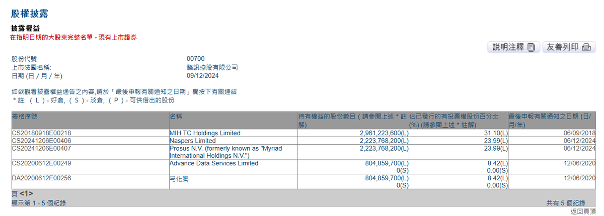 腾讯大股东Prosus继续减持：持股比例降至23.99%