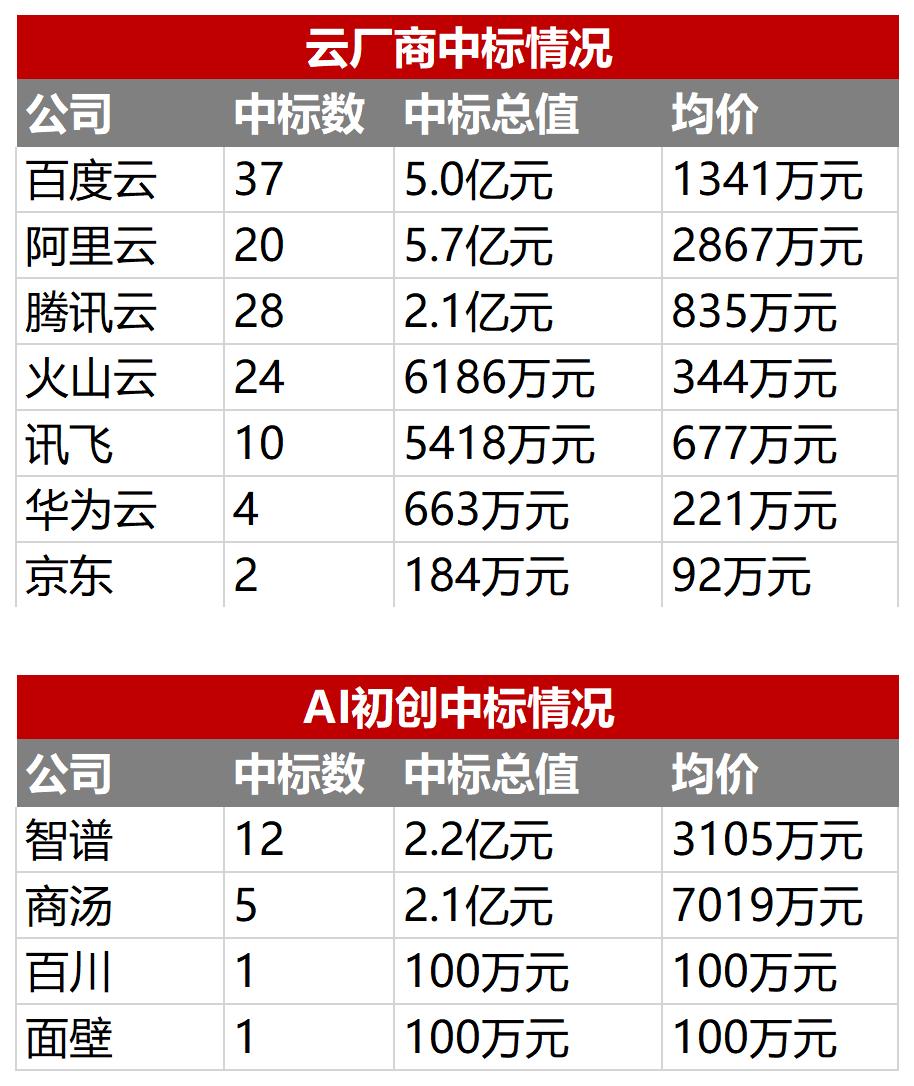 字节、阿里发力，智谱掉队，144笔中标订单，看透大模型拿单江湖