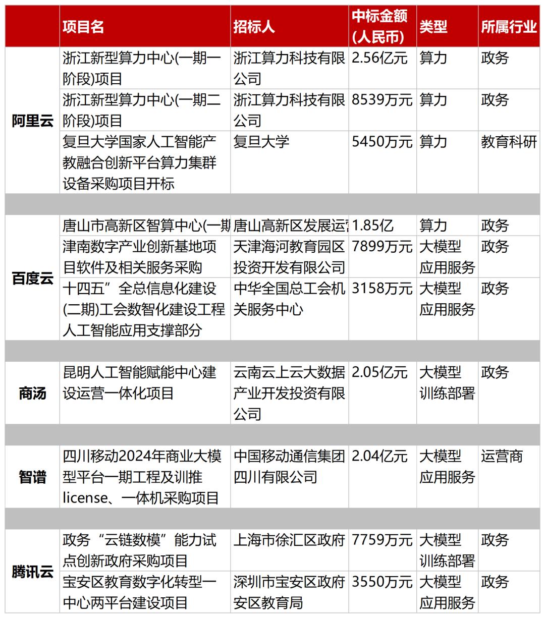 字节、阿里发力，智谱掉队，144笔中标订单，看透大模型拿单江湖