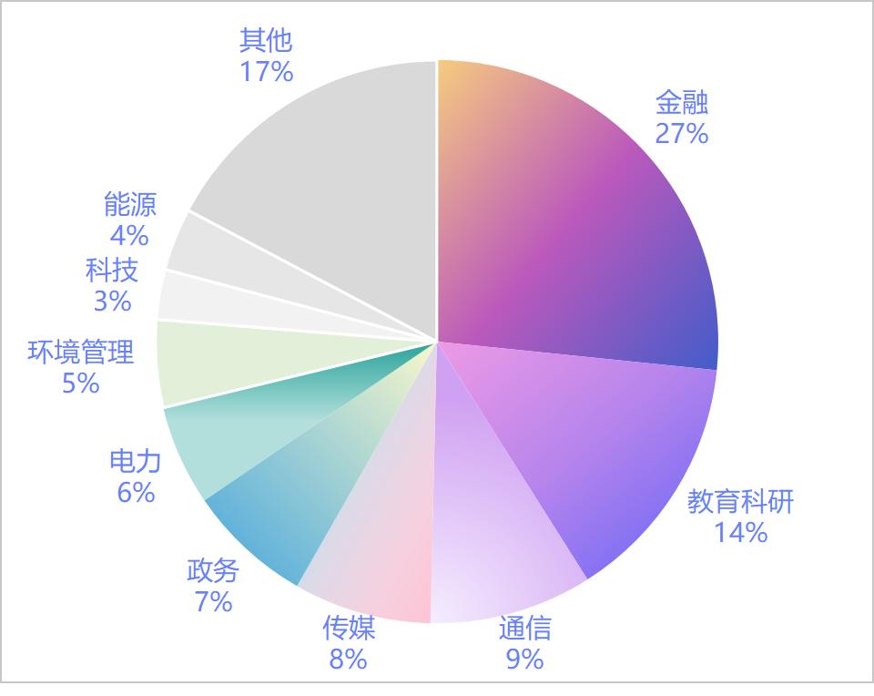 字节、阿里发力，智谱掉队，144笔中标订单，看透大模型拿单江湖