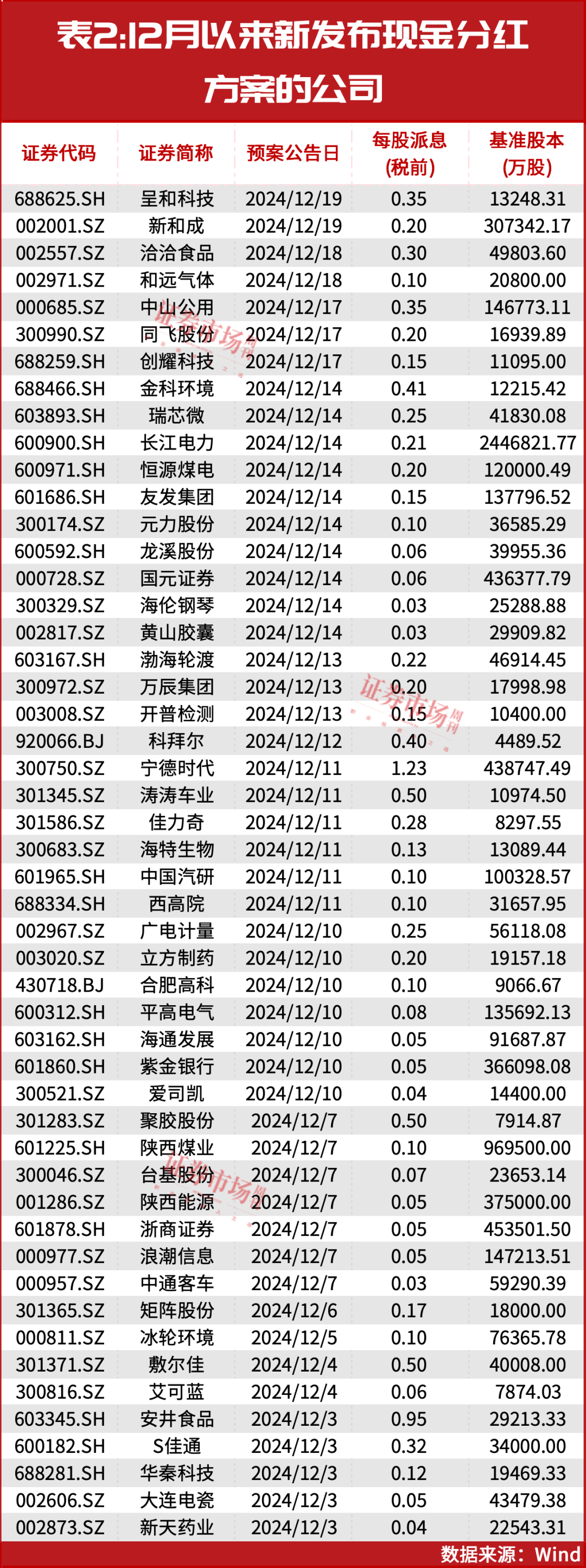 A股年内发放超2万亿红包！这些公司将继续保持高股息率？