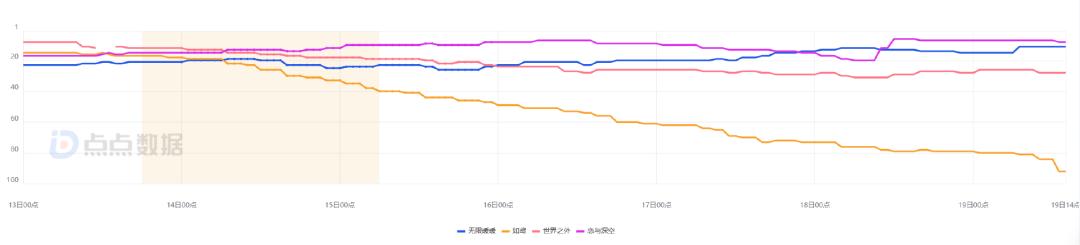 網(wǎng)易VS疊紙VS友誼時光VS靈犀：有游戲加投、有數(shù)據(jù)暴跌