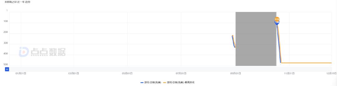 網(wǎng)易VS疊紙VS友誼時光VS靈犀：有游戲加投、有數(shù)據(jù)暴跌