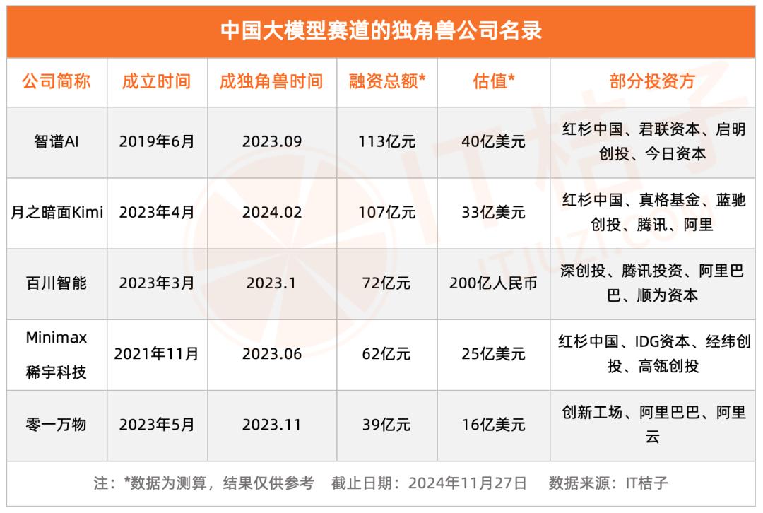 被投资人们热捧的大模型创业者，都是啥背景？