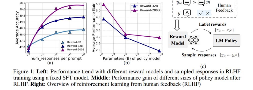 清华、智谱团队：探索 RLHF 的 scaling laws