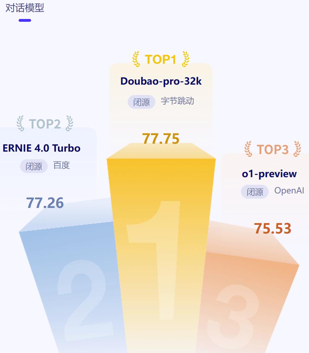 AI大模型权威评测：豆包中文对话最强，OpenAI o1推理和数学占优