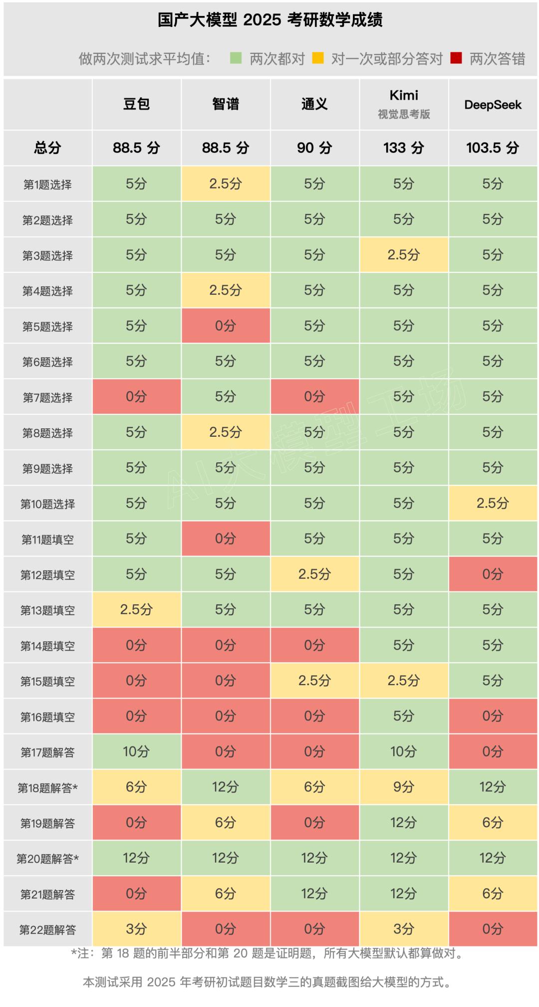 国产大模型2025考研数学排行榜：仅前两名成绩破百