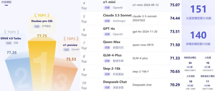 AI大模型权威评测：豆包中文对话最强，OpenAI o1推理和数学占优