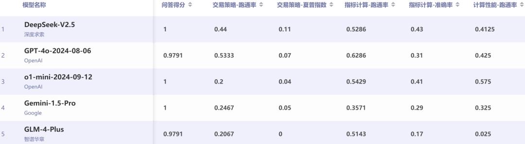 AI大模型权威评测：豆包中文对话最强，OpenAI o1推理和数学占优