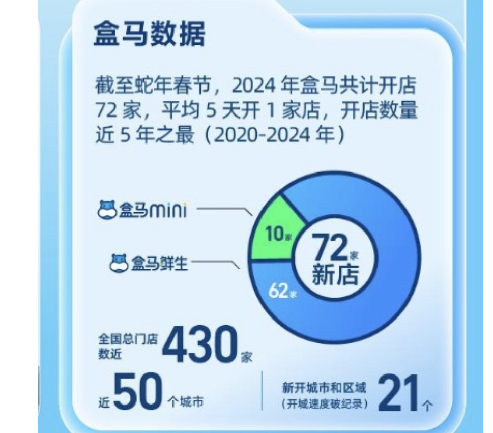 盒马：截至蛇年春节，2024年盒马共计开店72家