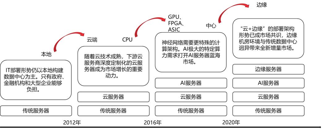 AI大模型带来的芯片投资机会