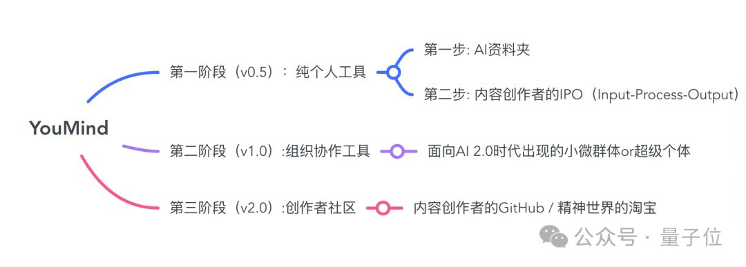 阿里前端第一人AI创业首秀，要做全球内容创作者的GitHub，公司俩月估值过亿，5k人排队内测(图7)