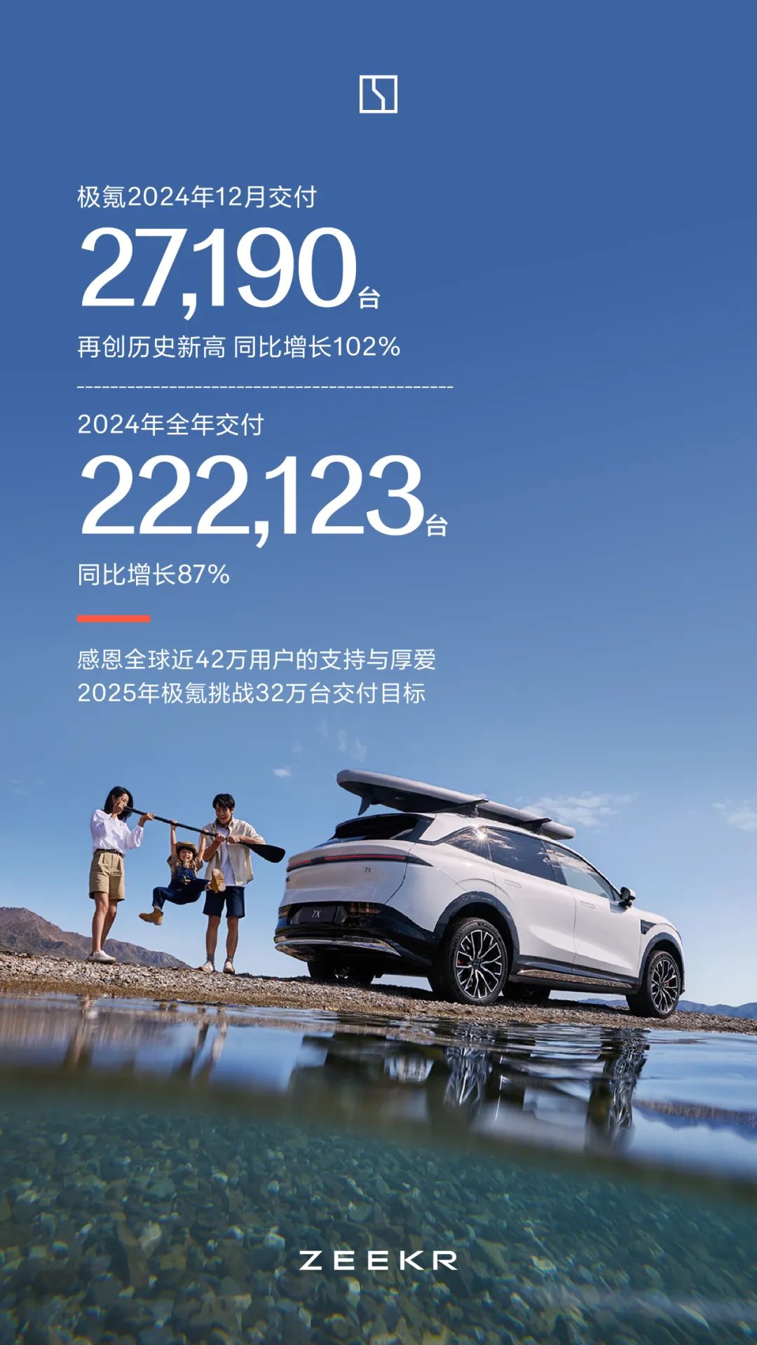 极氪汽车：2024年交付22.2万辆汽车，同比增长87%