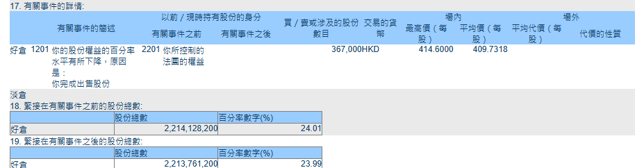 腾讯大股东Prosus于1月6日将在腾讯控股的持股比例从24.01%降至23.99%